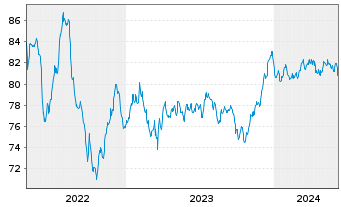 Chart BPCE S.A. EO-Non-Preferred MTN 2022(32) - 5 années