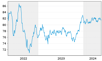 Chart BPCE S.A. EO-Non-Preferred MTN 2022(32) - 5 Jahre
