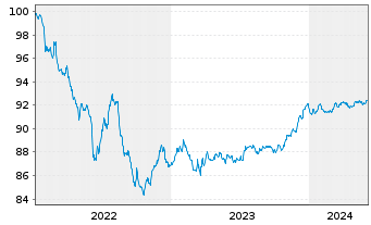 Chart Crédit Agricole S.A. EO-FLR Non-Pref.MTN 22(27/28) - 5 Years