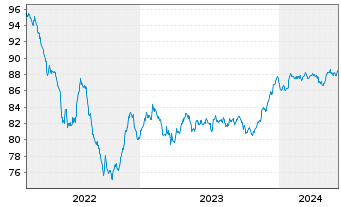 Chart JCDecaux SE EO-Bonds 2022(22/30) - 5 Years