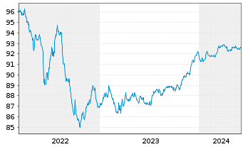 Chart La Banque Postale EO-FLR Non-Pref. MTN 22(27/28) - 5 années