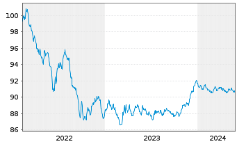 Chart AXA Bank Europe SCF EO-Med.-Term Obl.Fonc.2022(28) - 5 Jahre