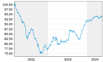 Chart Mercialys EO-Bonds 2022(22/29) - 5 Jahre
