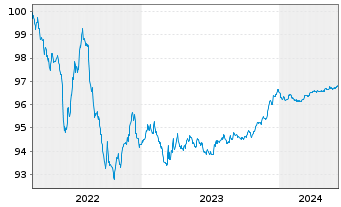 Chart Crédit Agricole S.A. EO-Medium-Term Notes 2022(25) - 5 Years