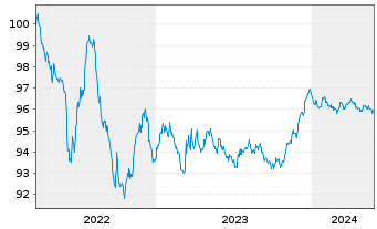 Chart Carrefour S.A. EO-Medium-Term Nts 2022(22/26) - 5 Jahre