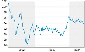 Chart Carrefour S.A. EO-Medium-Term Nts 2022(22/29) - 5 années