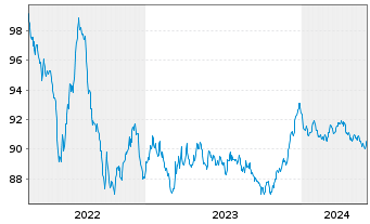 Chart Pernod-Ricard S.A. EO-Med.-Term Notes 2022(22/29) - 5 Years