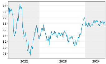 Chart BNP Paribas S.A. EO-Non-Preferred MTN 2022(32) - 5 Years