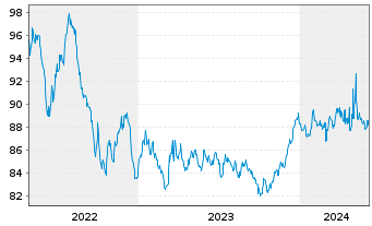 Chart Action Logement Services SAS EO-Med.T.Nts 2022(32) - 5 Years