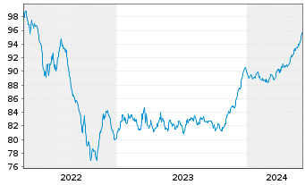 Chart SAS Nerval EO-Notes 2022(22/32) - 5 Years