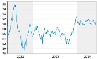Chart Crédit Agricole S.A. EO-Non-Preferred MTN 2022(34) - 5 Years