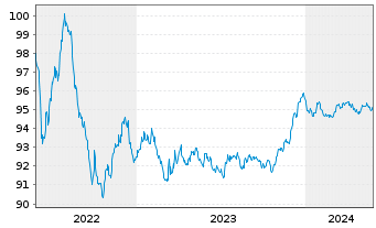 Chart BPCE S.A. EO-Preferred Med.-T.Nts 22(27) - 5 Jahre
