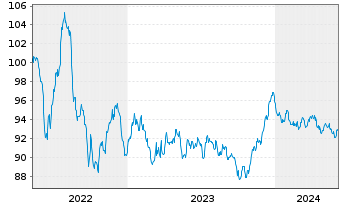 Chart Orange S.A. EO-Medium-Term Nts 2022(22/32) - 5 Years