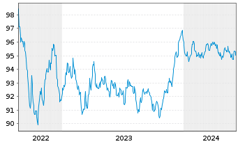 Chart Crédit Agricole S.A. EO-Preferred MTN 2022(29) - 5 années