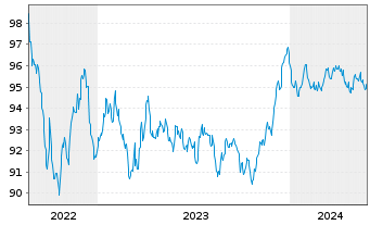 Chart Crédit Agricole S.A. EO-Preferred MTN 2022(29) - 5 Jahre