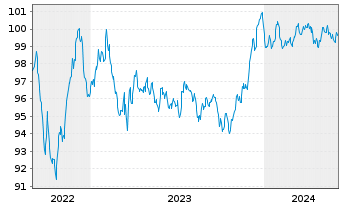 Chart BNP Paribas S.A. EO-Non-Preferred MTN 2022(29) - 5 années