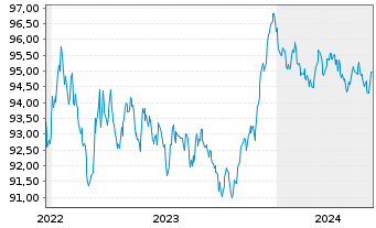 Chart Crédit Agricole Home Loan SFH Obl.Fin.Hab.2022(30) - 5 Years