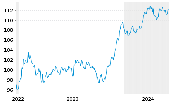 Chart ABEILLE VIE SA d.Ass.V.e.d.C. EO-Obl. 2022(22/33) - 5 Years