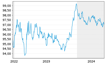 Chart La Poste EO-Medium-Term Notes 2022(28) - 5 années