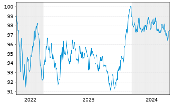 Chart La Poste EO-Medium-Term Notes 2022(33) - 5 Years