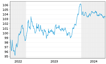 Chart RCI Banque S.A. EO-Senior MTN 2022(28/28) - 5 années