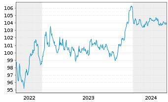 Chart RCI Banque S.A. EO-Senior MTN 2022(28/28) - 5 Jahre