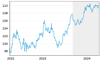Chart Coface S.A. EO-Notes 2022(32/32) - 5 Years
