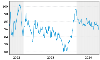 Chart Action Logement Services SAS EO-Med.T.Nts 2022(37) - 5 Years