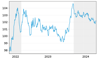 Chart Carrefour S.A. EO-Medium-Term Nts 2022(22/28) - 5 Years