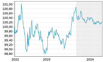 Chart Crédit Agricole S.A. EO-FLR Non-Prefer.2022(25/26) - 5 Years