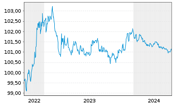 Chart ALD S.A. EO-Medium-Term Notes 2022(25) - 5 Years