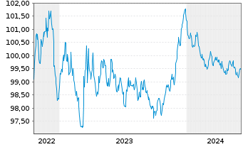 Chart Caisse des Depots et Consign. EO-MTN. 2022(27) - 5 Years