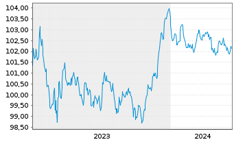 Chart BNP Paribas S.A. EO-FLR Non-Pref. MTN 23(28/29) - 5 Years