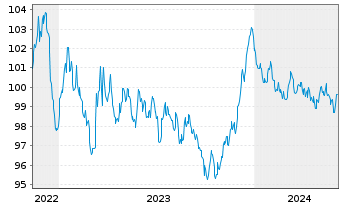 Chart Agence France Locale EO-Medium-Term Notes 2022(31) - 5 Years