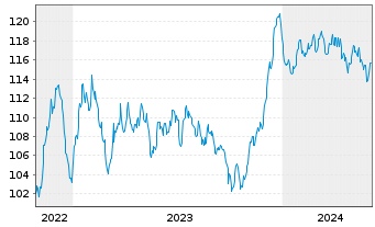 Chart Bouygues S.A. EO-Bonds 2022(22/42) - 5 années