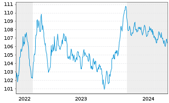 Chart Bouygues S.A. EO-Bonds 2022(22/32) - 5 années