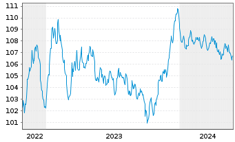 Chart Bouygues S.A. EO-Bonds 2022(22/32) - 5 Jahre