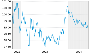 Chart AXA Bank Europe SCF EO-Med.-Term Obl.Fonc.2022(26) - 5 années