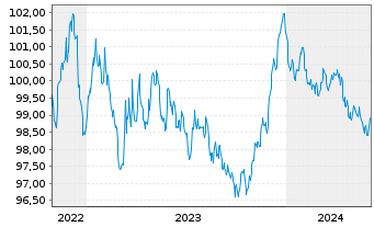 Chart Pernod Ricard S.A. EO-Med.-Term Notes 2022(22/28) - 5 Years