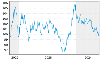 Chart Pernod Ricard S.A. EO-Med.-Term Notes 2022(22/32) - 5 Years