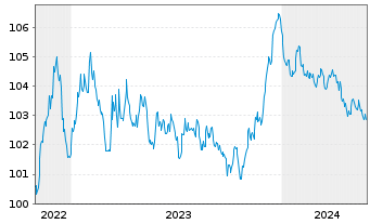 Chart Veolia Environnement S.A. EO-Med.-T.N. 2022(22/28) - 5 Jahre