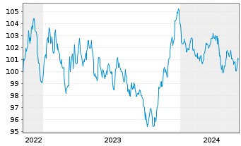 Chart Schneider Electric SE EO-Med.Term Nts. 2022(22/32) - 5 années