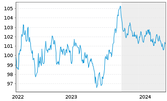 Chart Orange S.A. EO-Medium-Term Nts 2022(22/31) - 5 années