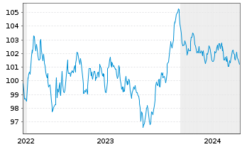Chart Orange S.A. EO-Medium-Term Nts 2022(22/31) - 5 Jahre