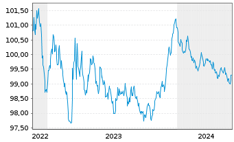 Chart Cais. d'Amort.de la Dette Soc. EO-MTN. 2022(27) - 5 Years