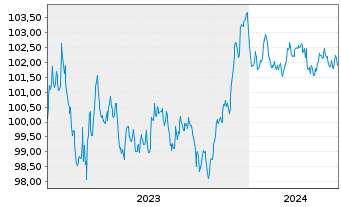 Chart BPCE S.A. EO-Non-Preferred MTN 2023(28) - 5 années