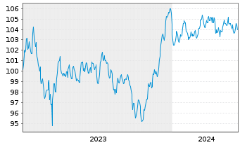 Chart BPCE S.A. EO-Non-Preferred MTN 2023(33) - 5 années
