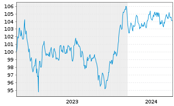 Chart BPCE S.A. EO-Non-Preferred MTN 2023(33) - 5 Jahre