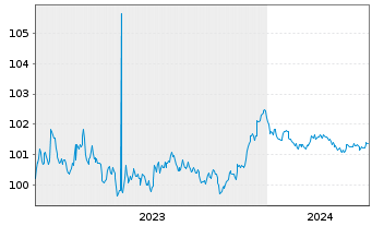 Chart RCI Banque S.A. EO-Medium-Term Nts 2023(26/26) - 5 années
