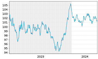 Chart Engie S.A. EO-Medium-Term Nts 2023(23/35) - 5 Jahre